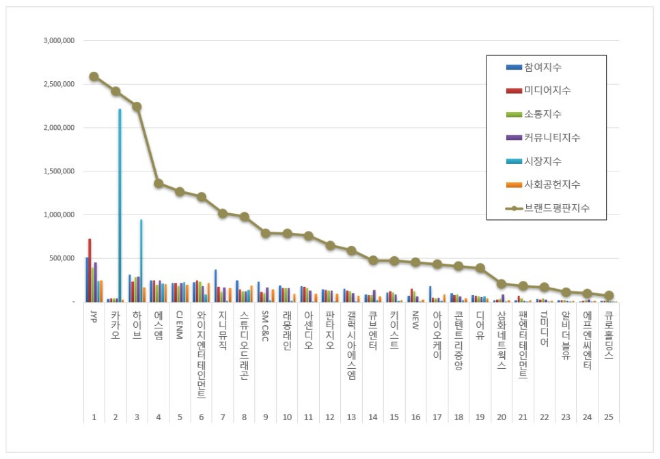 JYP, 엔터테인먼트 상장기업 브랜드평판 9월 1위…카카오·하이브 순