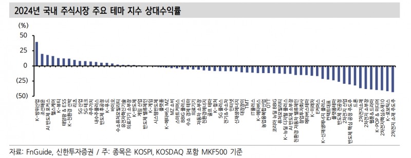 주도 테마의 교체...반도체 부진 속 플랫폼·콘텐츠·게임 주목 - 신한證