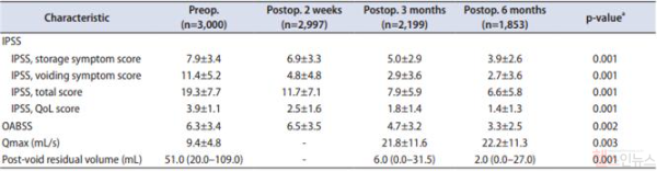 수술 전후 기능적 변화 (서울대병원 제공)