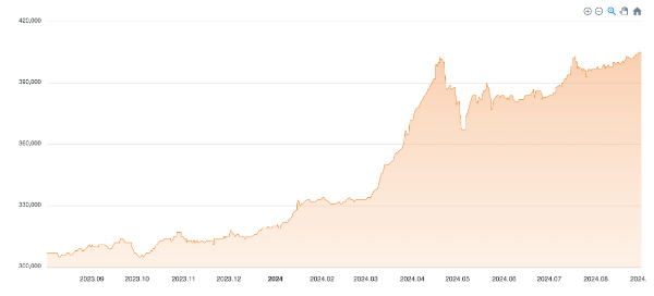 2024년 8월 월간 금 시세