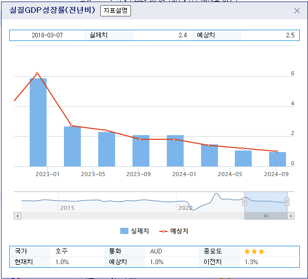 (상보) 호주 2Q 성장률, 전년동기비 1.0%로, 예상 부합