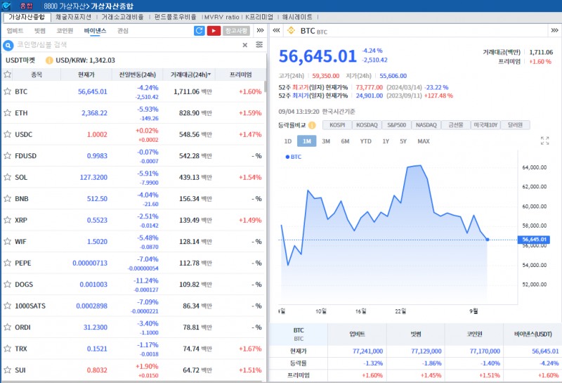 미국 경기침체 우려 속 암호화폐 약세..비트코인 4.2%↓