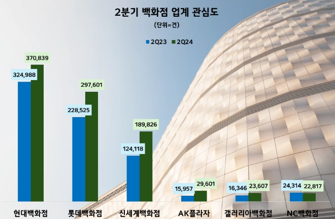 '현대백화점' 소비자 관심도 1위…롯데·신세계 순