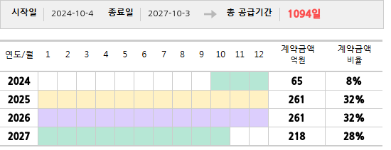 공급계약 기간 및 기간별 추정 계약금액