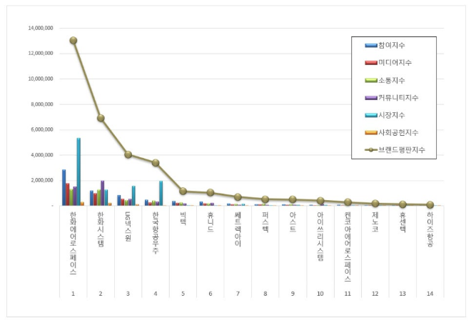 한화에어로스페이스, 우주항공국방 상장기업 브랜드평판 9월 톱 차지