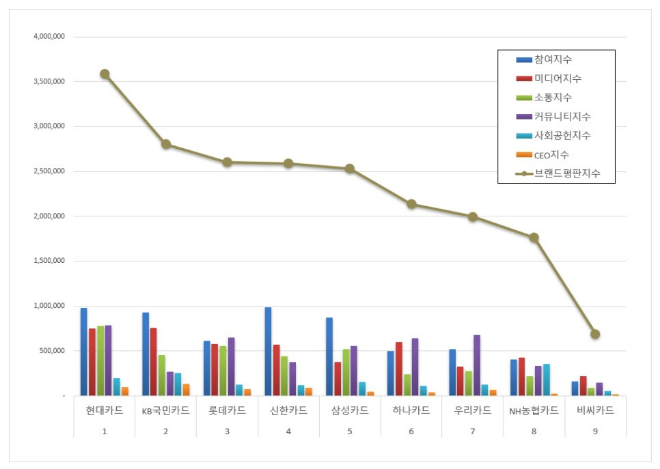 현대카드, 신용카드 브랜드평판 9월 빅데이터 분석 1위