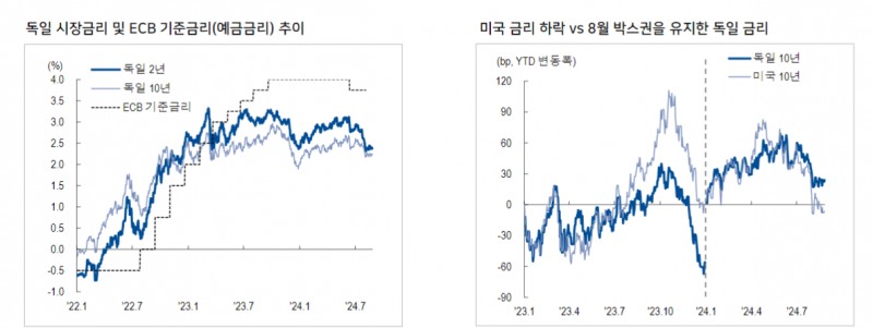 ECB, 물가측면에서 9월 금리 인하 예상...BOJ는 연말, 연초에 한 번 인상할 듯 - NH證