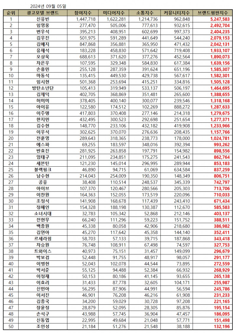 신유빈, 광고모델 브랜드평판 2024년 9월...1위