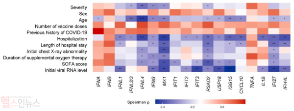 코로나19 감염 환자의 아데노이드에서 활성화되는 선천성 면역 인자 (가로축)과 임상 결과 (세로축)의 상관관계 (서울대병원 제공)