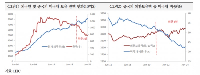 중국의 미국채 보유 축소로 중국자금 국내 유입 증가할 가능성 커져 - 국금센터
