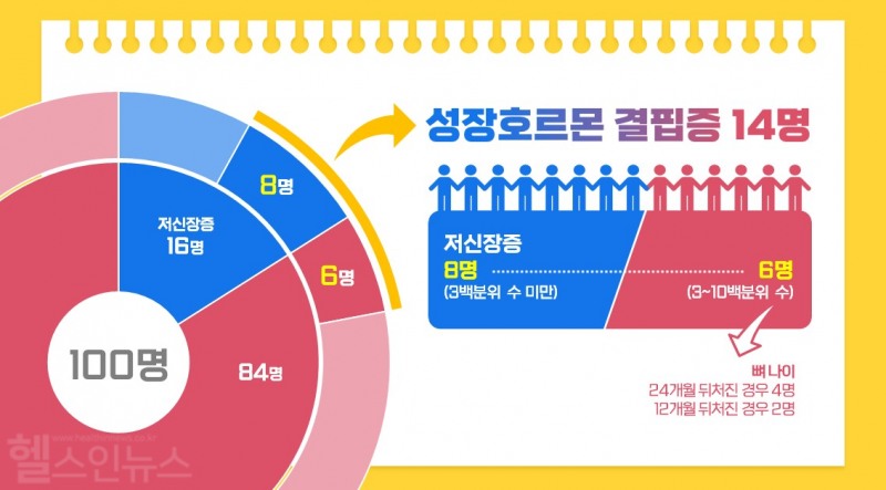 인천힘찬종합병원 바른성장클리닉 100명 분석 (인천힘찬종합병원 제공)