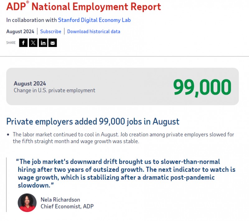 (상보) 미 8월 ADP 민간고용 전월비 9만9천명 증가, 3년 만에 최저