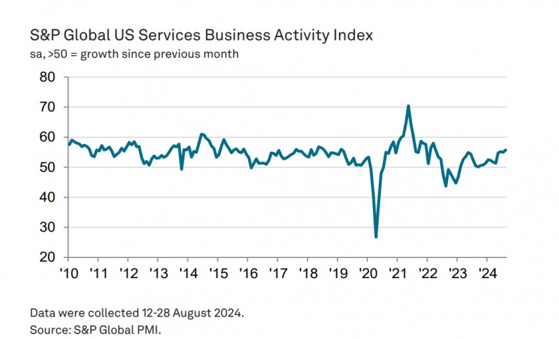 (상보) 미 8월 S&P글로벌 서비스업 PMI 55.7로, 잠정치보다 상향