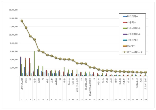 현대차, 대기업집단 브랜드평판 9월 빅데이터 분석 1위