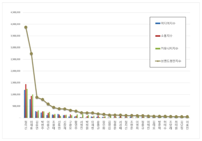 현대차 정의선, CEO 브랜드평판 9월 빅데이터 분석 1위... "평판지수 169.39% 상승"