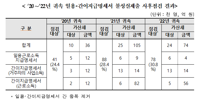 일용직·특고 급여지급한 법인 소득자료 제대로 신고하지 않아 가산세...몰라서 자료 안 내 세금 더 납부 - 야당 의원