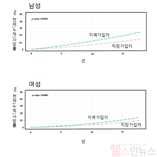지역가입자와 직장가입자의 전체(누적)사망률 비교표 (세브란스병원 제공)