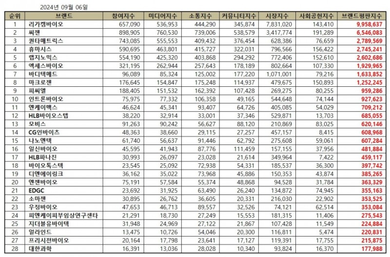 리가켐바이오, 생명과학서비스 상장기업 브랜드평판 9월...1위