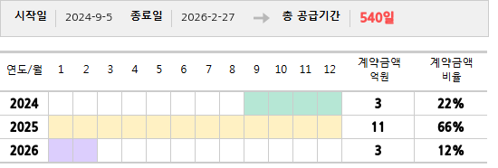 공급계약 기간 및 기간별 추정 계약금액