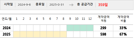 공급계약 기간 및 기간별 추정 계약금액