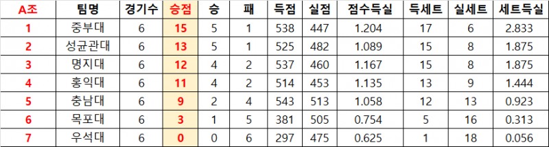A조 예선 최종 성적