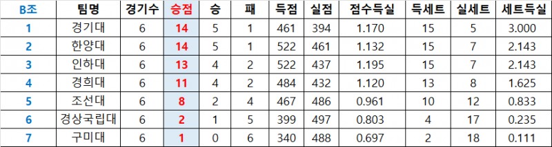 B조 예선 최종 성적