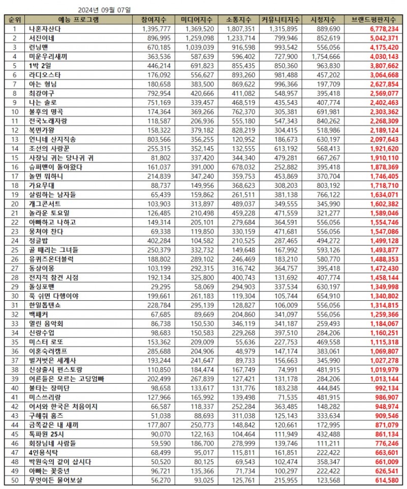 나혼자산다, 예능 프로그램 브랜드평판 2024년 9월...1위