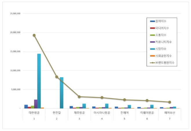 대한항공, 항공사 상장기업 브랜드평판 9월 빅데이터 분석 1위…한진칼 뒤이어