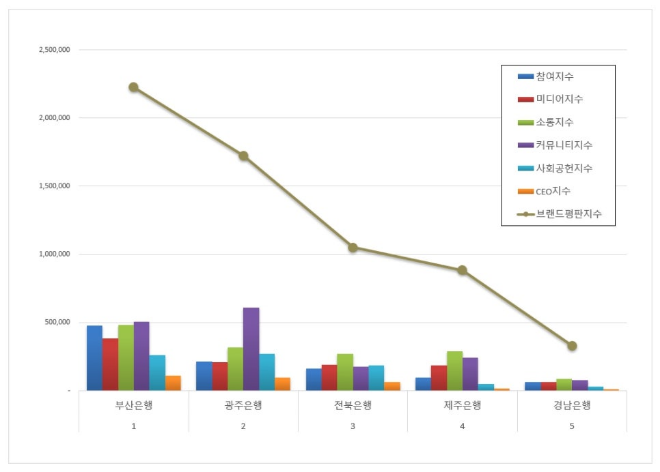 부산은행, 지방은행 브랜드평판 8월 빅데이터 분석 1위