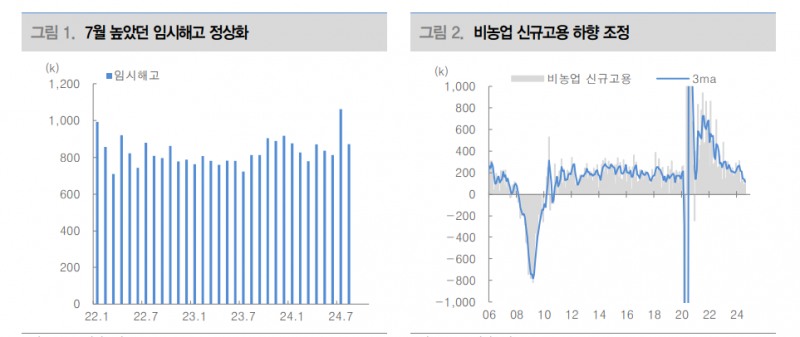 美고용시장, 일시요인 해소에도 전반적인 둔화...빅컷 기대 낮아져도 인하 가속화 기대 - 대신證