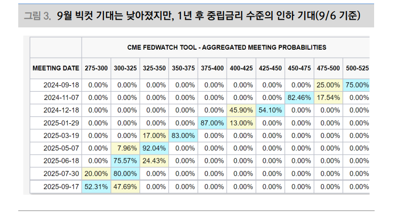 美고용시장, 일시요인 해소에도 전반적인 둔화...빅컷 기대 낮아져도 인하 가속화 기대 - 대신證