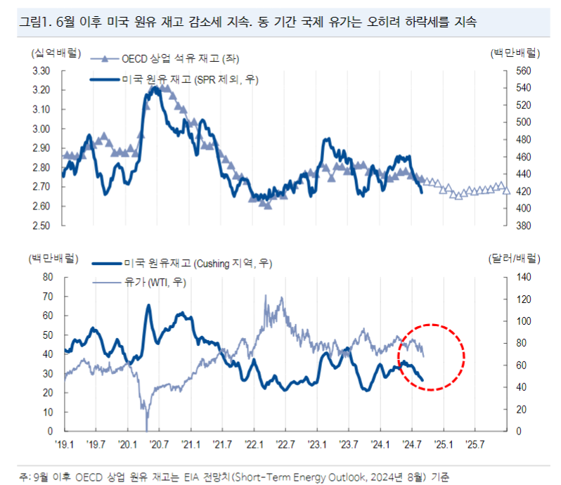 남은 하반기 유가 등락범위 '60~80달러'로 하향 조정 - NH證