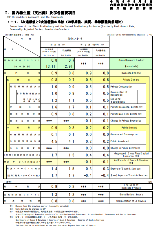 (상보) 일본 2Q 경제성장률 전기비 0.7%로 예상(0.8%) 하회