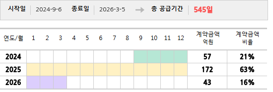 공급계약 기간 및 기간별 추정 계약금액