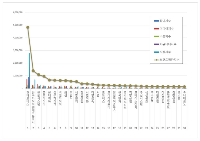 현대모비스, 자동차부품 상장기업 9월 1위…한국타이어앤테크놀로지·한온시스템 순