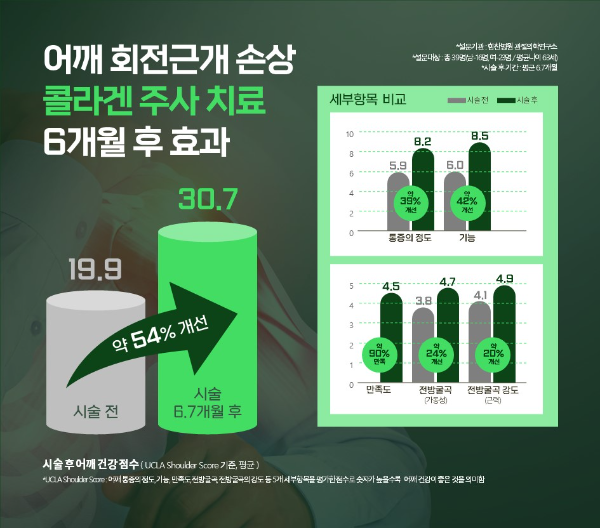 어깨 회전근개 손상 콜라겐 주사 치료 6개월 후 효과 (힘찬병원 제공)