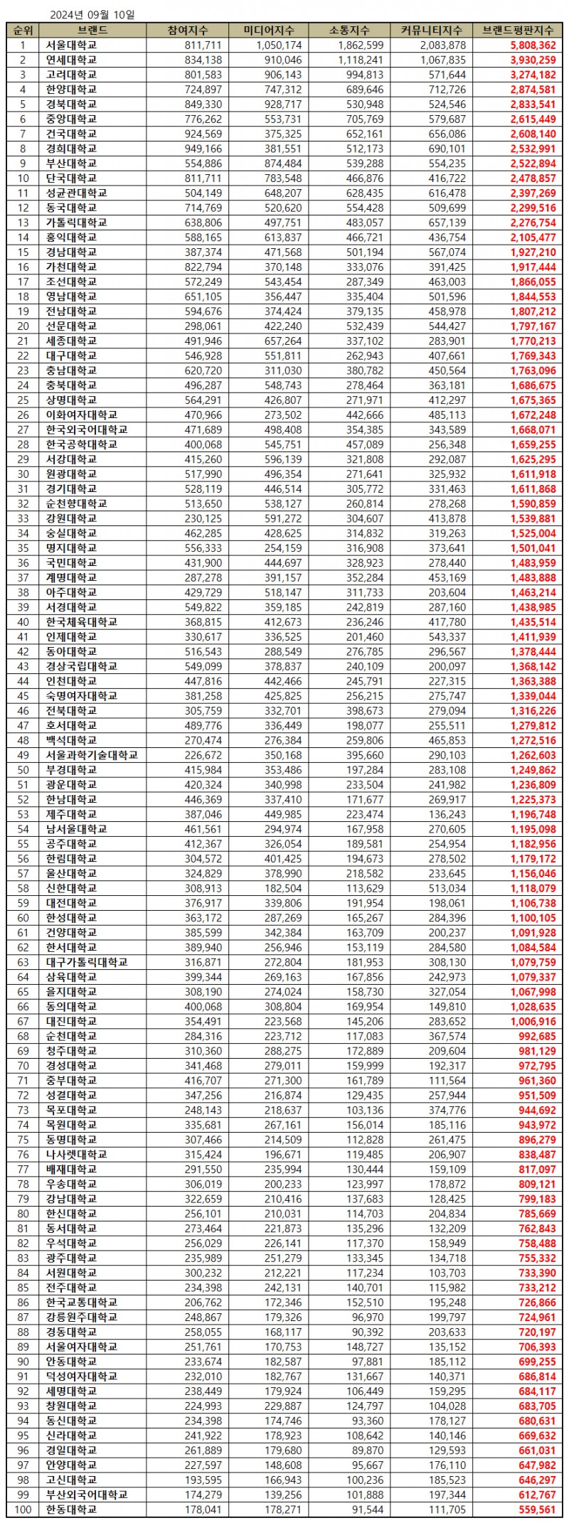 서울대학교, 대학교 브랜드평판 2024년 9월...1위