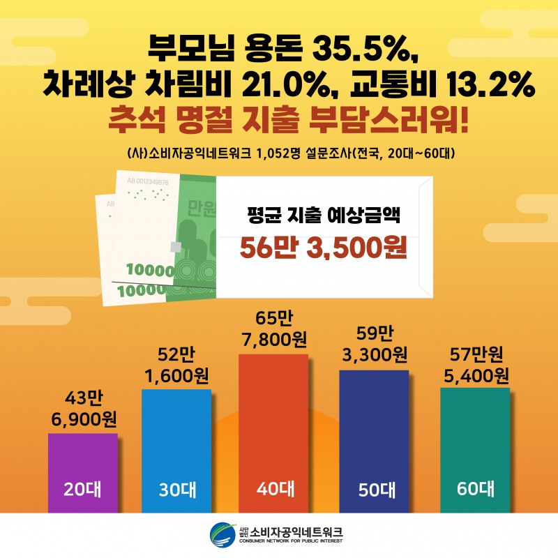 추석 음식 마련비 전년 대비 23% 줄일 것...과일값 부담 가장 높아