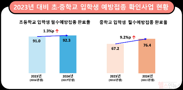 2023년 대비 초·중학교 입학생 예방접종 확인사업 현황 (질병관리청 제공)