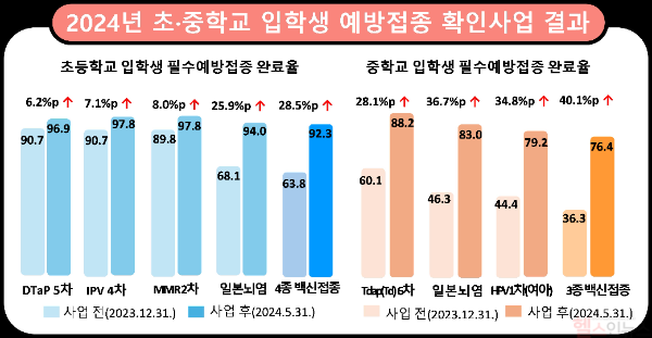 2024년 초·중학교 입학생 예방접종 확인사업 결과 (질병관리청 제공)