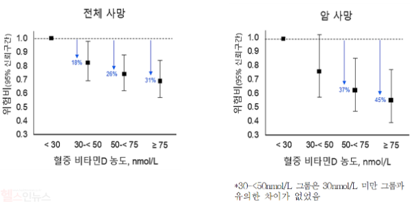 한국 성인의 혈중 비타민D 수준에 따른 사망위험 (질병관리청 제공)