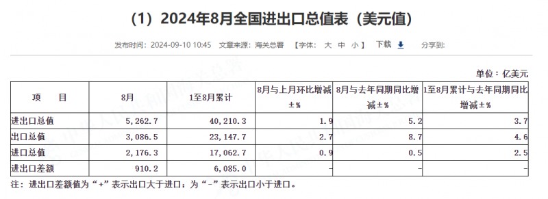 (상보) 중국 8월 수출 전년비 8.7%로 예상(6.5%) 상회..무역 흑자 910.2억달러로 예상(814억달러) 상회