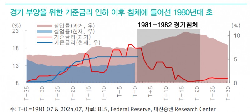 미국, 1980년대 초 침체와 유사점 감안해 경계감 유지 필요 - 대신證