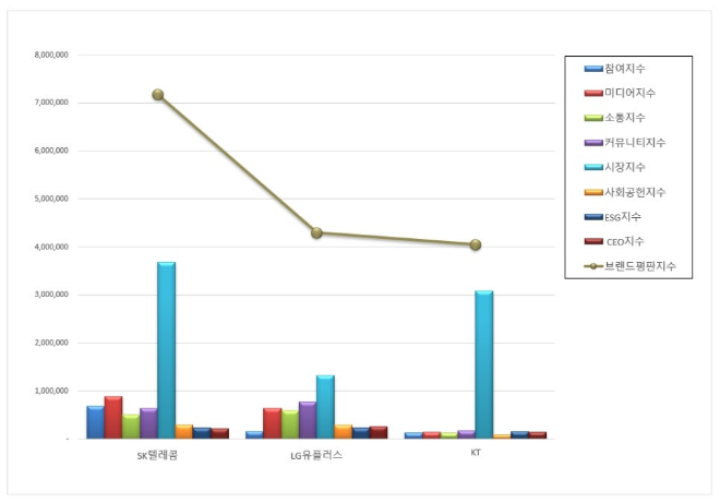 SK텔레콤, 통신 상장기업 브랜드평판 9월 1위…평판지수↑