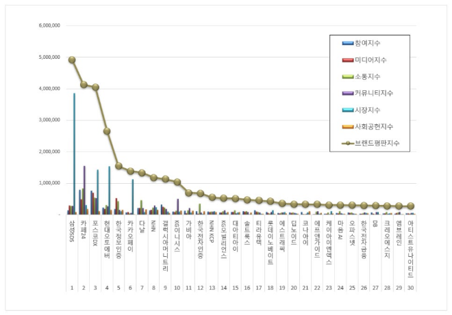 삼성SDS, IT서비스 상장기업 브랜드평판 9월 1위