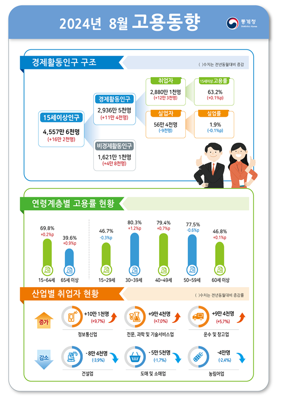 (1보) 취업자 증가폭 12.3만명으로 둔화...실업률 0.1%p 하락한 1.9%