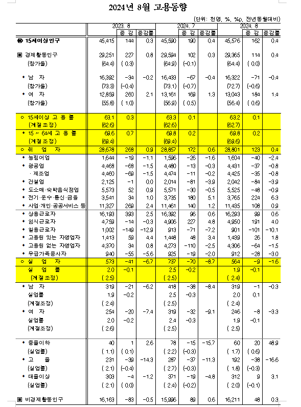 (1보) 취업자 증가폭 12.3만명으로 둔화...실업률 0.1%p 하락한 1.9%
