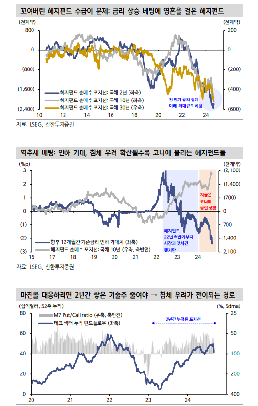 채권 숏에 물린 헤지펀드...금리 급락하면 안되는 이유 - 신한證