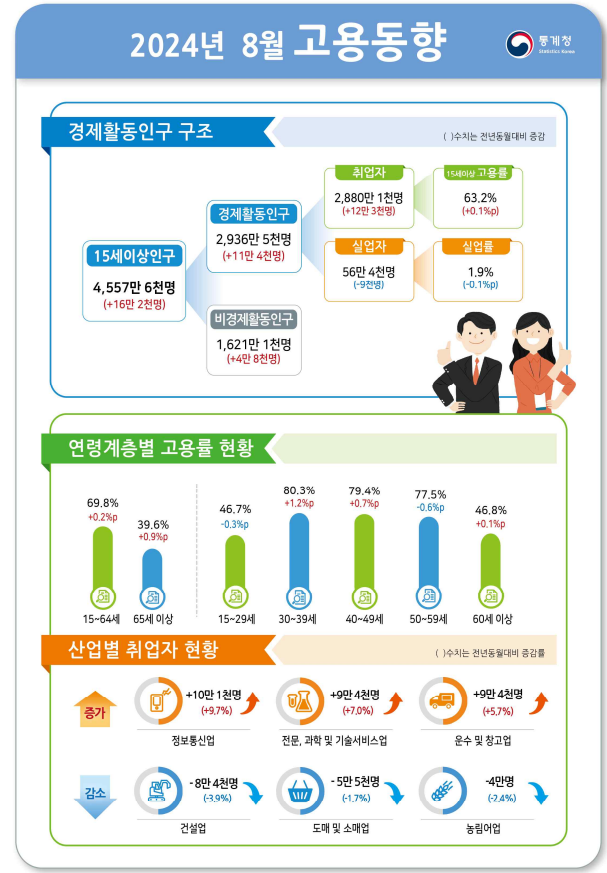 (종합) 8월 취업자수 전년비 12만명 늘어 증가폭 축소...실업률 1.9%로 역대 최저