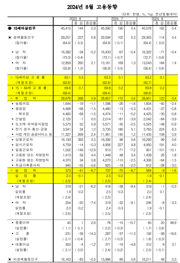 (종합) 8월 취업자수 전년비 12만명 늘어 증가폭 축소...실업률 1.9%로 역대 최저